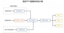 IPTV前端系统是由什么组成的