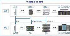 国内5G频率的划分及当前无线通信格局