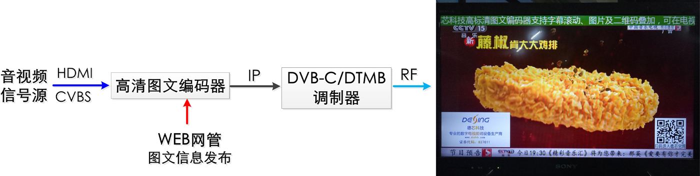 NDS3542L系列高清图文编码器（文字、图片、二维码 HDMI+IP）MPEG-4 AVC/H.264格式